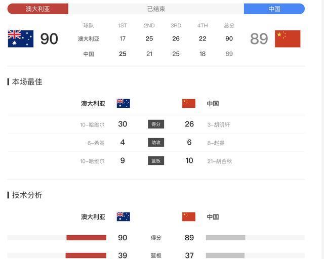 在身体对位, 败犹荣