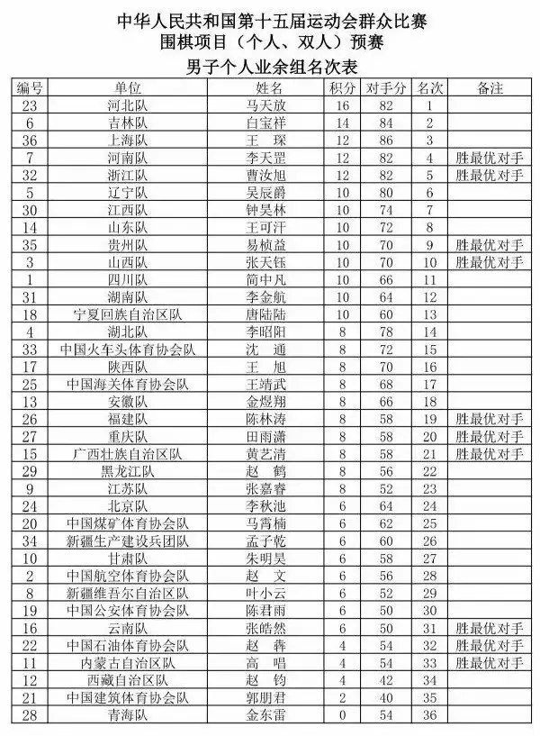 赛预赛落幕