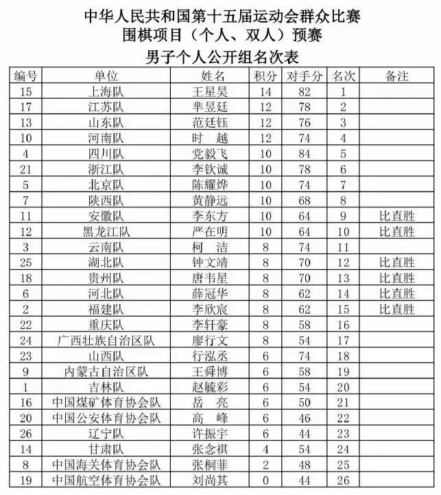 五大组别晋, 名次