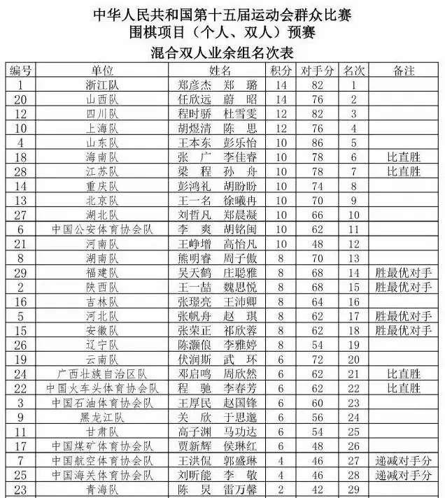 比较剩余对, 败者出局